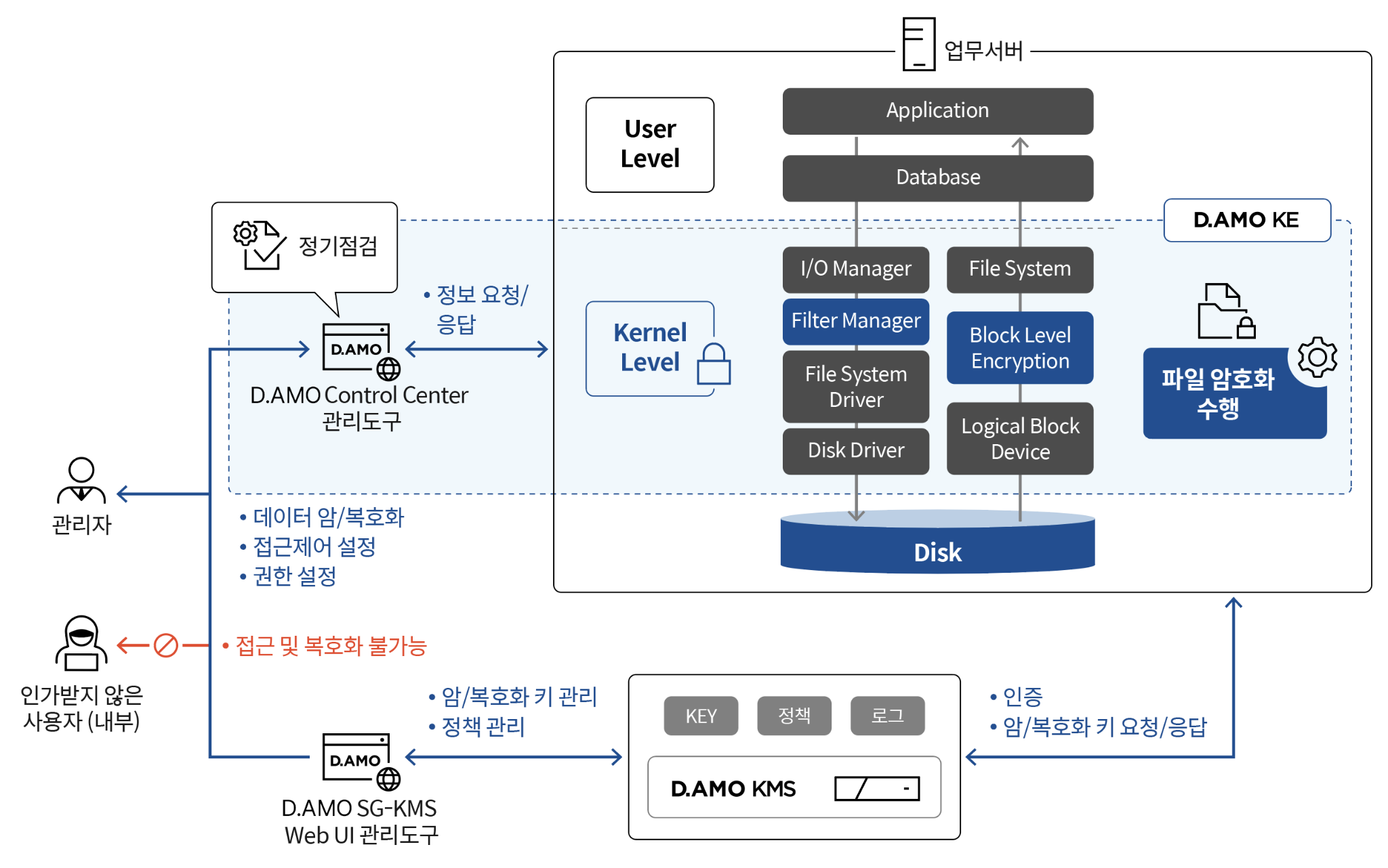 D.AMO Kernel 방식 구성도