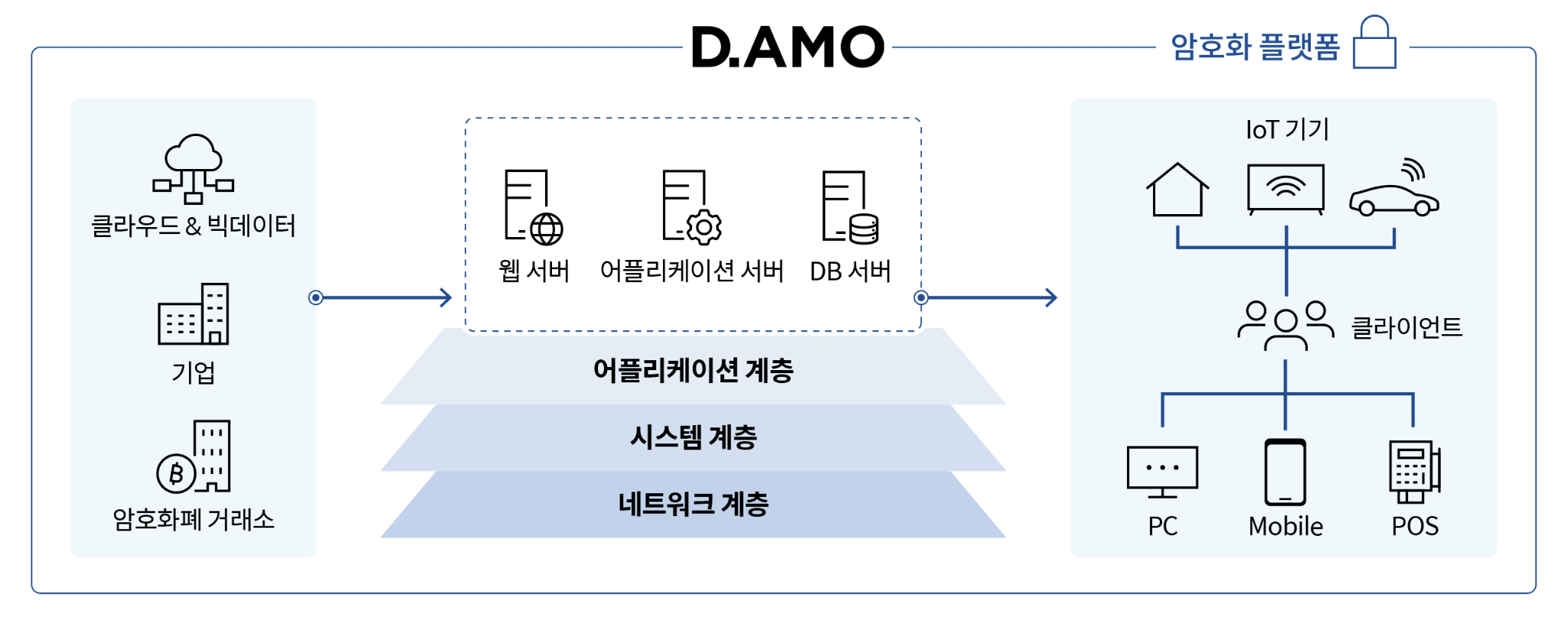 D.AMO 암호화 플랫폼 구성도
