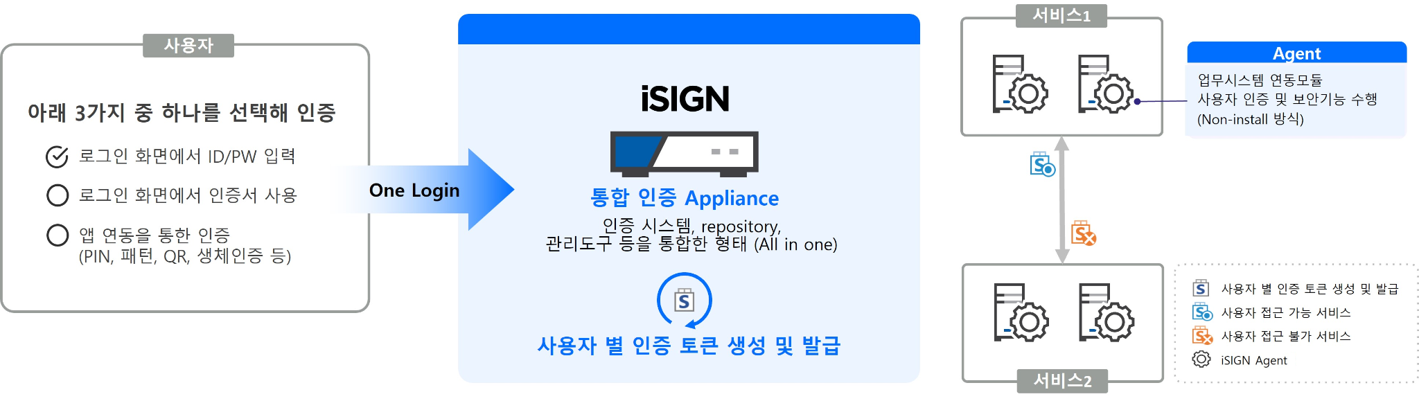 iSIGN 통합인증 SSO 구성도
