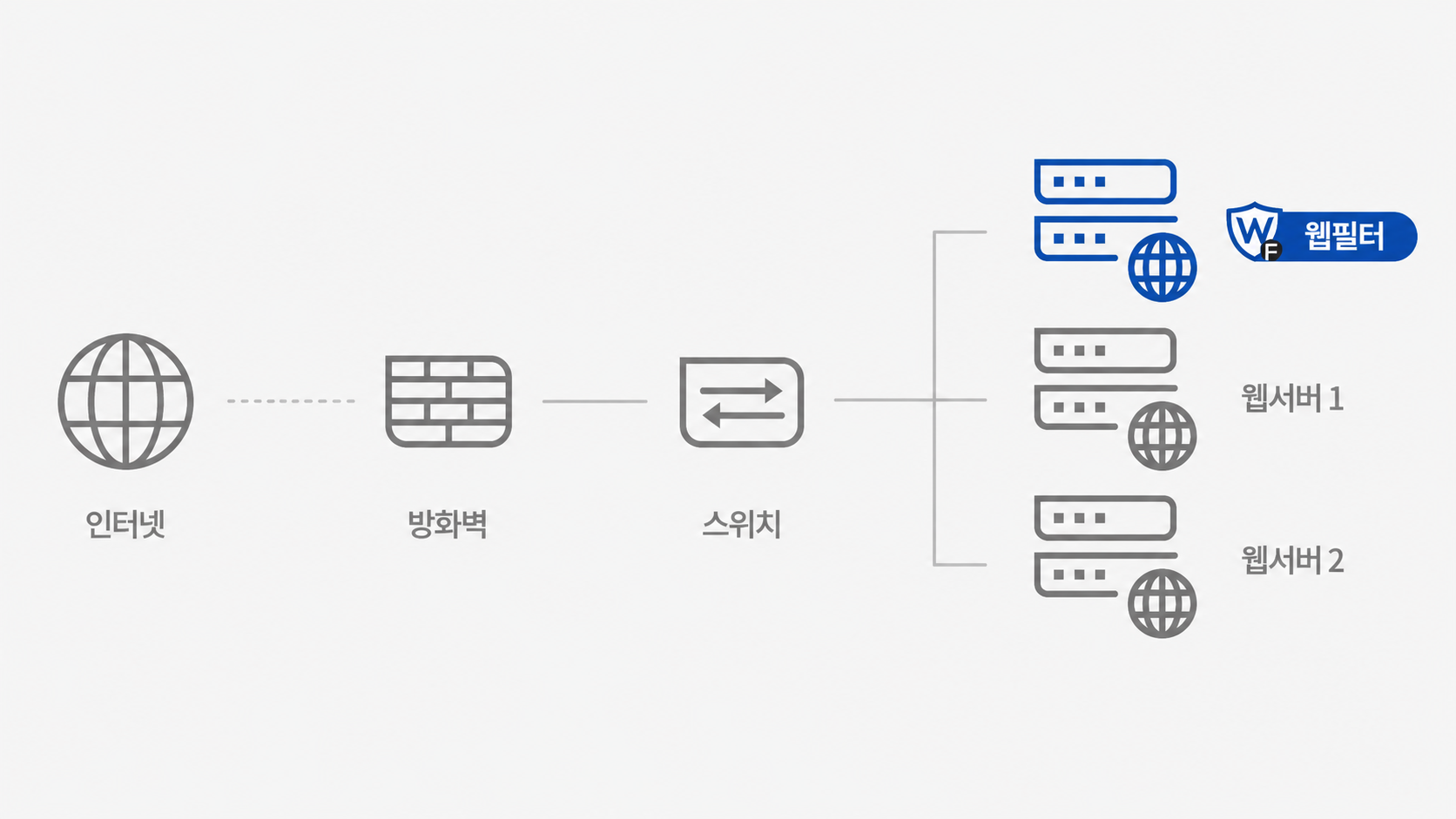 WEBFILTER 웹서비스 배치 구성도
