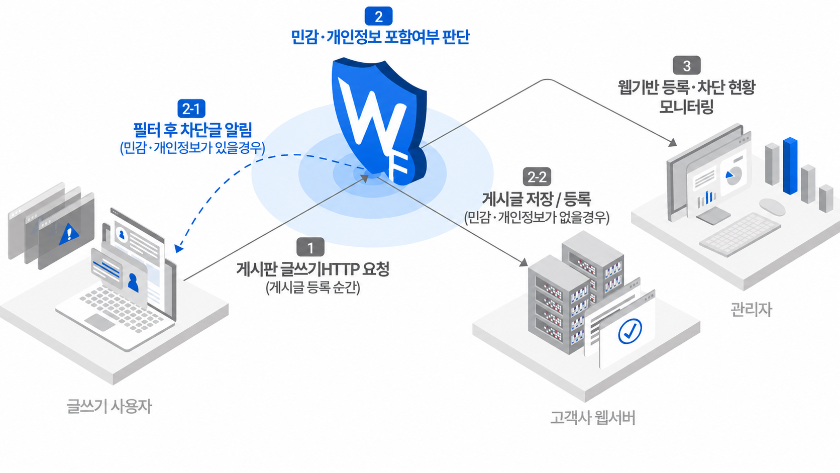 WEBFILTER 개인정보 차단 프로세스